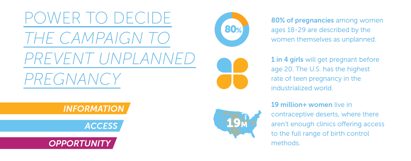 Several blocks of text that give facts about Power to Decide and unplanned pregnancy rates in the US. 