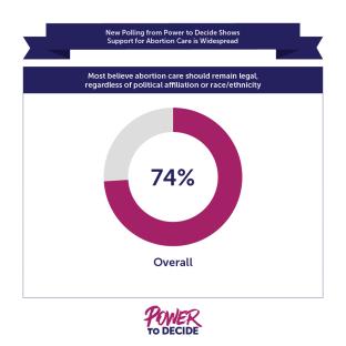 A graph showing that 74% of people believe abortion care should remain legal, regardless of their political affiliation or race/ethnicity. 